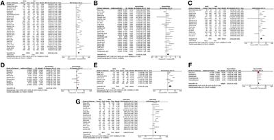 Effects of perioperative blood transfusion in gastric cancer patients undergoing gastrectomy: A systematic review and meta-analysis
